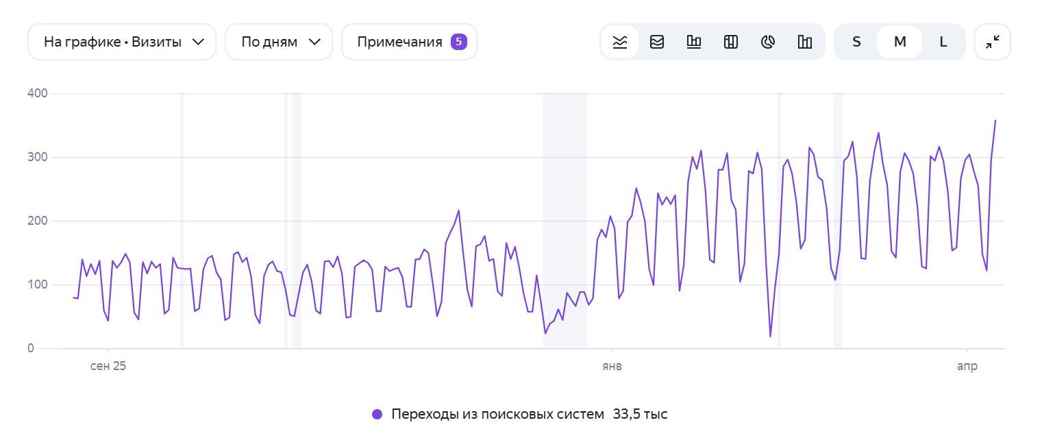 Рост поискового трафика и позиций сайта по ремонту диагностического оборудования