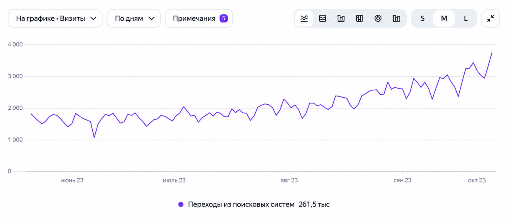 Динамика поискового трафика интернет-магазина автомобильных запчастей