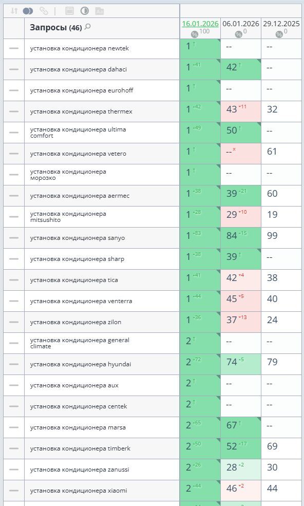 Рост позиций сайта по запросам установки кондиционеров различных производителей