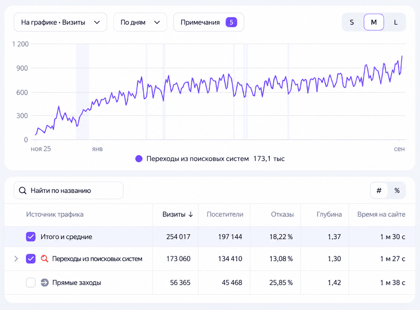 Рост поискового трафика медицинского сайта