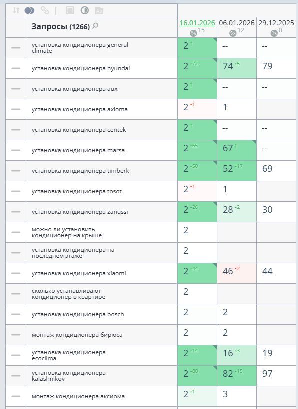 Вывод коммерческих запросов в ТОП