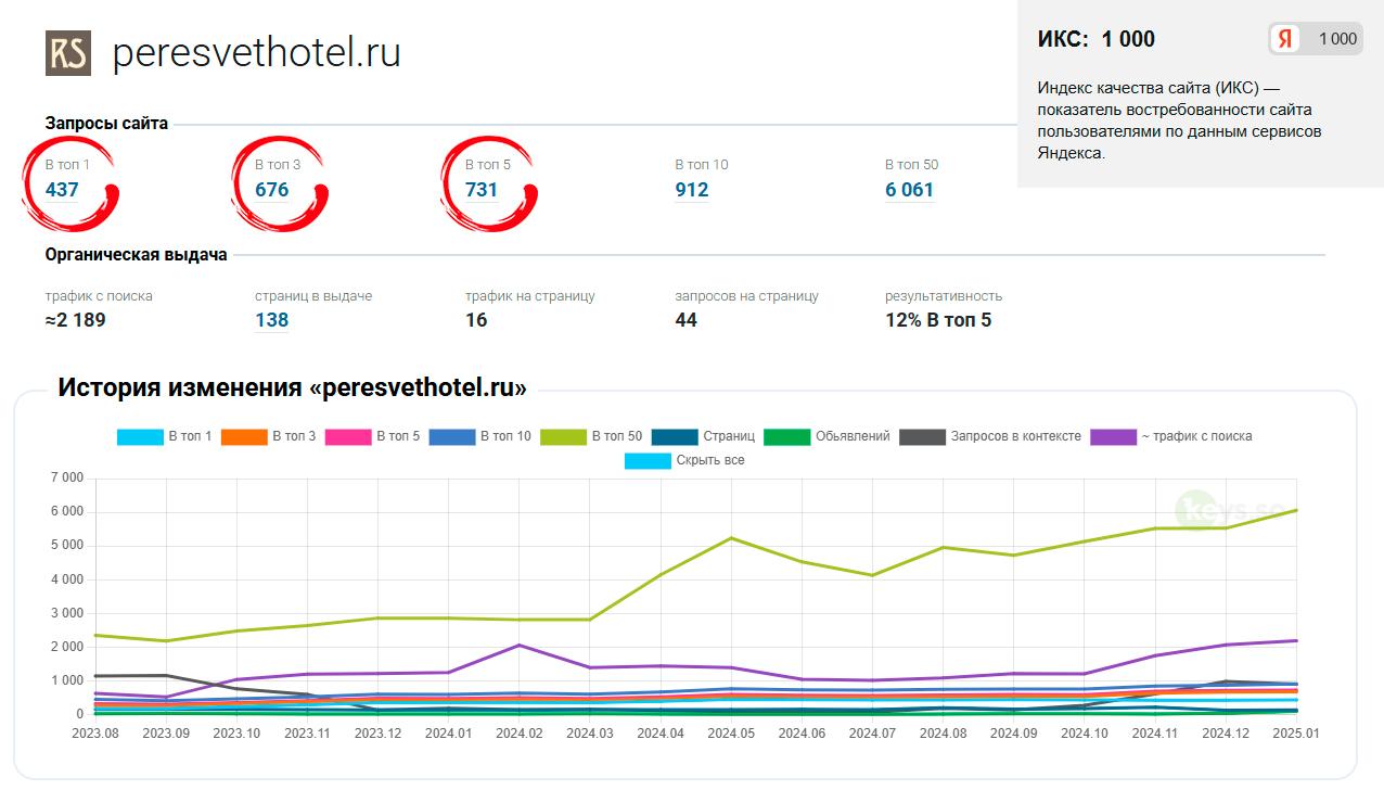 SEO-продвижение сайта в поисковой системе Яндекс