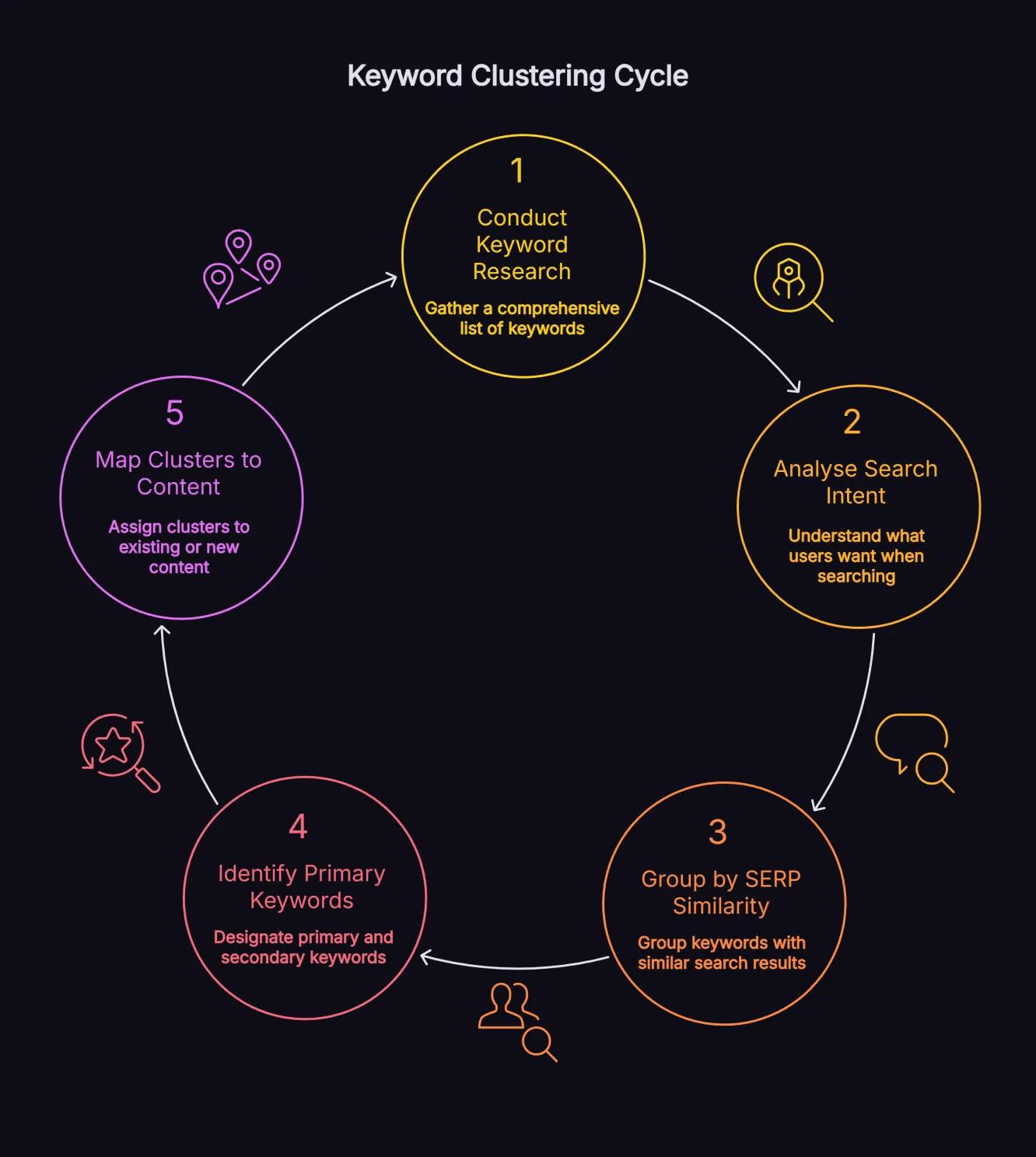 Кластеризация поисковых запросов для формирования структуры SEO-продвижения сайта