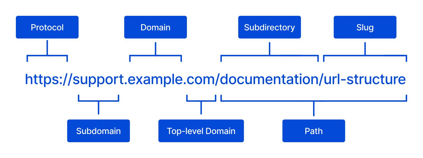 Человекопонятная структура URL для SEO-оптимизации сайта