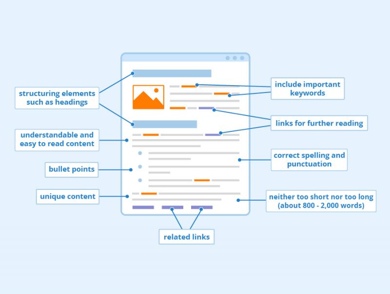 Подготовка SEO-текста для сайта с ключевыми запросами и структурой