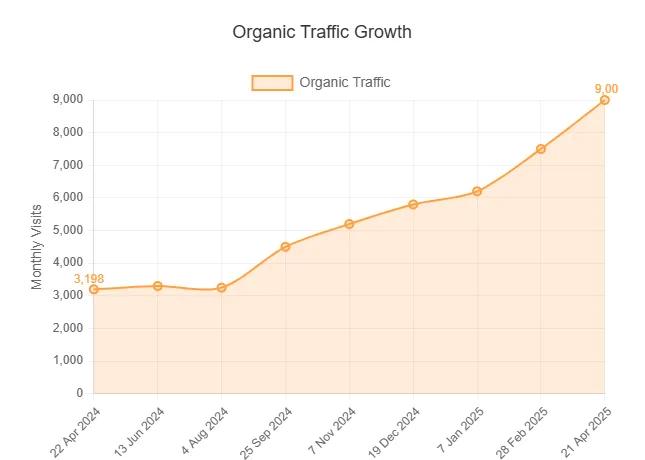Комплексная поисковая оптимизация и развитие органического трафика сайта